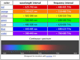 The Physics Of Color Vision And Color Blindness What Is Color