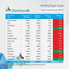 State Wise Monthly Sugar Quota For Sale In November 2019