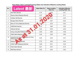 Oct 07, 2020 · latest bank lending & fixed deposit interest rates. Bank St Partners Plt Chartered Accountants Malaysia Facebook
