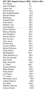 Most sportsbooks will display odds in the american format as listed above. Sarah Barshop On Twitter According To Bovada Odds Right Now J J Watt Is 66 1 To Win The 2017 Nfl Regular Season Mvp