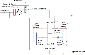 Types Of Hvac Systems Intechopen