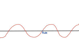 The Node Of A Wave Is Where It Meets The Resting Point Waves Chart Line Chart