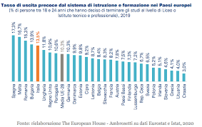 Di più o di meno rispetto agli altri paesi avanzati, europei e del mondo? Scuola E Ricerca Senza Di Loro L Italia Muore Policy Maker