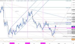 Sterling Price Outlook British Pound Breakout Stalls Gbp