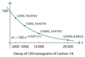 Need synonyms for carbon dating? Content Radioactive Decay And Half Life
