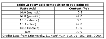 The density of the oils varies with each type and temperature. Red Palm Oil