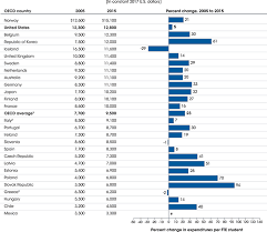 the condition of education international comparisons