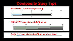 Decoding Spey Talk Spey Line Tips Connections