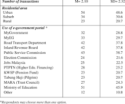 Public service commission of kenya twitter. Cont D Variable Frequency Percentage Download Table