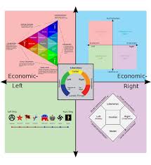 Political Compass Of Political Charts Politicalcompassmemes