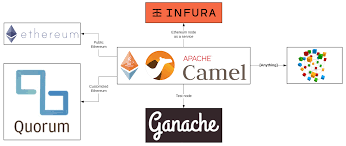 Test tibco bw xa transaction based process. Enterprise Integration For Ethereum By Bilgin Ibryam Medium