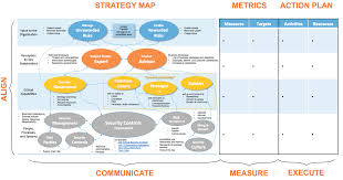 Linking Strategy And Execution Strategy Map Strategies Execution