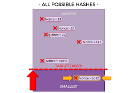Well, it usually takes around 10 minutes for a calculation to succeed. How Does Bitcoin Blockchain Mining Work