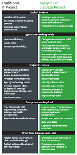 Why It Fumbles Analytics Big Data Marketing Big Data Technologies Design Thinking Process