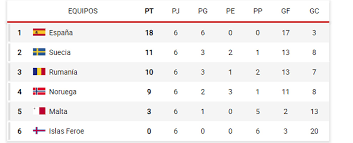 Group f live table throughout matchday 3. Euro 2020 Standings Euro 2020 Qualifying State Of Play Six Teams Can Qualify This Month Marca In English