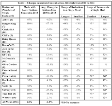 While Many Places Lower Sodium Levels Kfc Jack In The Box