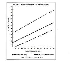 injector flow rates at different pressures tech corner