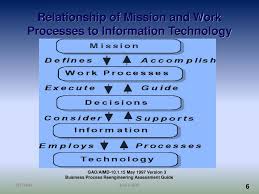 Ppt Business Process Management Tutorial Powerpoint Presentation Free Download Id 1406102