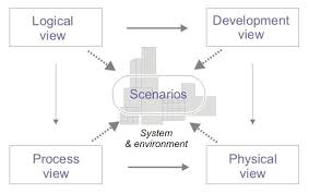 4 1 Architectural View Model Architecture Software Draw Diagram
