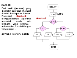 Flowchart diagram alir adalah penyajian tentang proses dan logika dari kegiatan penanganan informasi secara sistematis. Catatan Untuk Semua Flowchart Dalam Soalsoal Pekerjaan Rumah