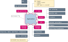 Every application comes with its own security problems. Mobile App Security Testing Tips Notes Ios Android