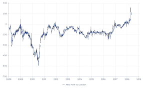 what drives the cocoa market transtrend