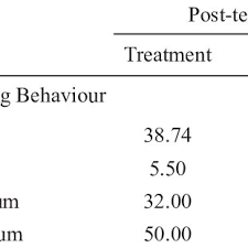 Lot 2265, jalan seri jaya, kampung sungai apong, 45100 sg air tawar, sabak bernam, selangor. Descriptive Statistics Of Learning Behaviour Download Table