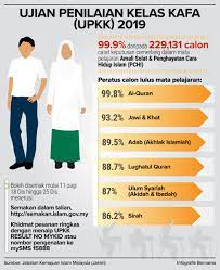 Jabatan kemajuan islam malaysia, aras 6 & 7, blok d, kompleks islam putrajaya (kip), no. Bernama On Twitter Infografik Ujian Penilaian Kelas Kafa Upkk 2019