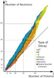 Table Of Nuclides Revolvy