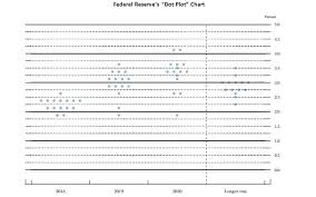 fed now hinting at 4 potential rate hikes in 2018 seeking