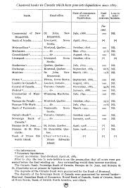 The private banking top 10 list. John Paul Koning On Twitter Canada Had No Central Bank Until 1935 Or Deposit Insurance Until 1967 But Look How Safe It Was To Own Banknotes Issued By Private Canadian Banks In