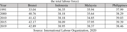Follow a live thread of news, action and insights from the 109th international labour conference (ilc) as it unfolds. Women Participation Levels In The Labour Force For Brunei Indonesia Download Scientific Diagram