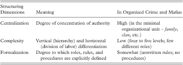 Organizational Architecture Chapter 2 Mafia Organizations