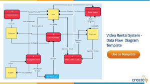 Data Flow Diagram Templates By Creately