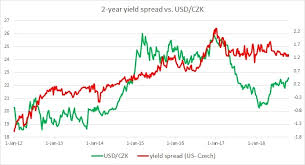 fundamental evaluation series usd czk vs 2 year yield