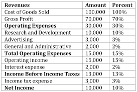 Maybe you would like to learn more about one of these? Common Size Analysis Overview Examples How To Perform