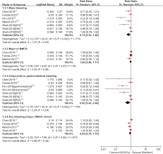 Non Vitamin K Antagonist Oral Anticoagulants Versus Warfarin