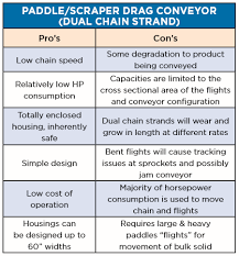 Technical Brief Drag Chain Conveyor Operation Understanding