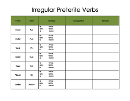 Spanish Irregular Preterit Tense Verb Chart