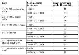 t12 lamps wattage lamps and lighting