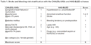A look at chadsvasc vs hasbled scores, including what are the chadsvasc and hasbled scores used for. Has Bled Tool What Is The Real Risk Of Bleeding In Anticoagulation American College Of Cardiology