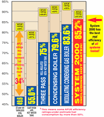 afue and real boiler efficiency annual fuel utilization