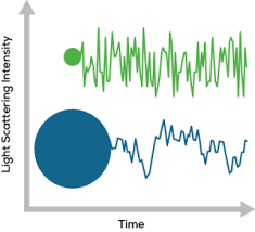Dynamic Light Scattering Light Scattering Dynamic Light