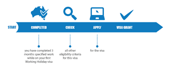 A working holiday visa is a residence permit allowing travellers to undertake employment (and sometimes study) in the country issuing the visa to supplement their travel funds. Working Holiday Visas Will Increase For Uk And Australians Up To The Age Of 35 Australian Migration Agents And Immigration Lawyers Melbourne Visaenvoy