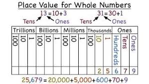 Lessons Instructional Materials What Is Place Value For Whole Numbers Math Instruction Teaching Math Math