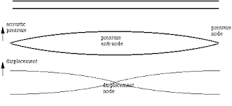 Flute Acoustics An Introduction