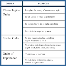 The students use sensory information to enable readers to use their five senses of touch, taste, smell. Chapter 5 Rhetorical Modes Let S Get Writing