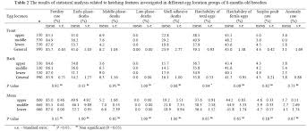 Effect Of Location Of Eggs In The Incubator On Hatchability