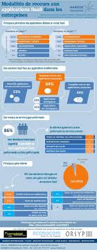 Infographie Recours Aux Applications Saas Dans Les Entreprises En France Saas Www Eewee Fr Infographie Entreprise Marketing