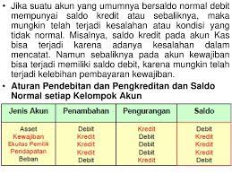 Jenis akun bersaldo normal kredit adalah: 21 Jenis Akun Bersaldo Normal Kredit Adalah Info Uang Online
